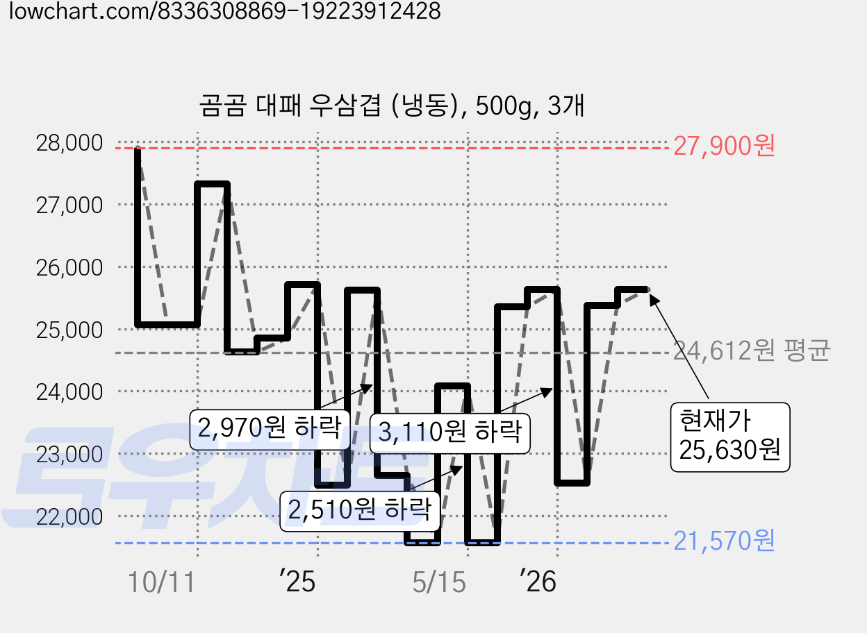 곰곰 대패 우삼겹 (냉동), 500g, 3개 가격 변동 차트, 현재가 25,630원, 관측 최저가 21,570원