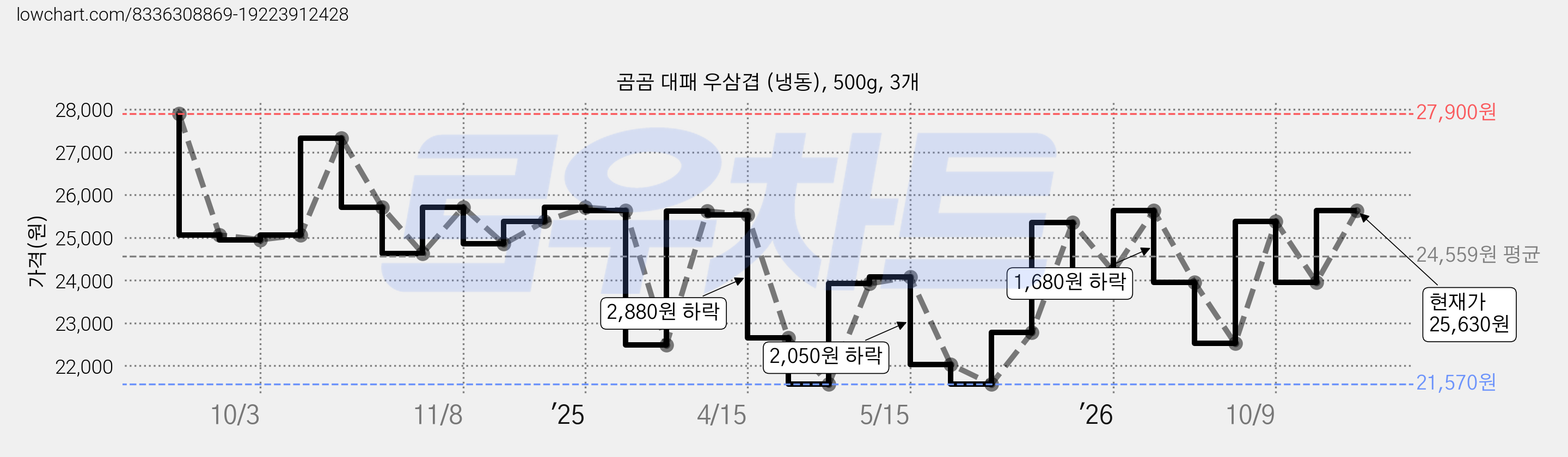 곰곰 대패 우삼겹 (냉동), 500g, 3개 가격 변동 차트, 현재가 25,630원, 관측 최저가 21,570원