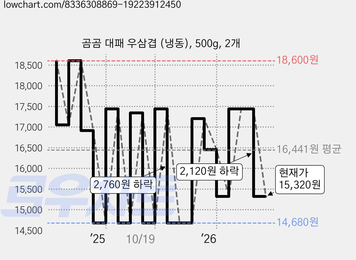 곰곰 대패 우삼겹 (냉동), 500g, 2개 가격 변동 차트, 현재가 15,320원, 관측 최저가 14,680원