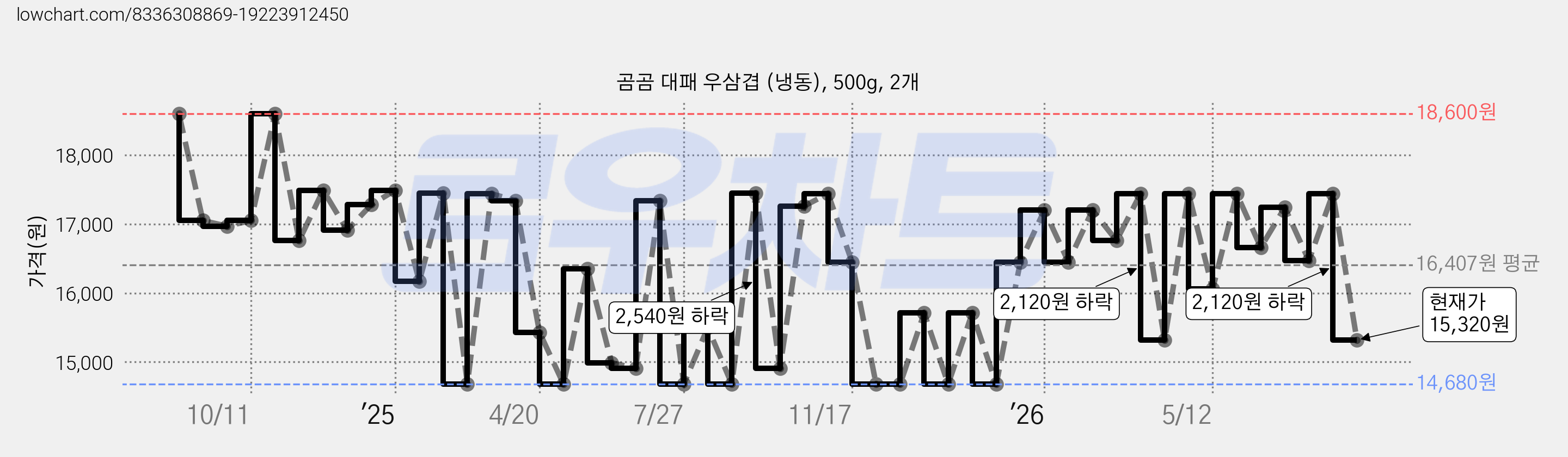 곰곰 대패 우삼겹 (냉동), 500g, 2개 가격 변동 차트, 현재가 15,320원, 관측 최저가 14,680원