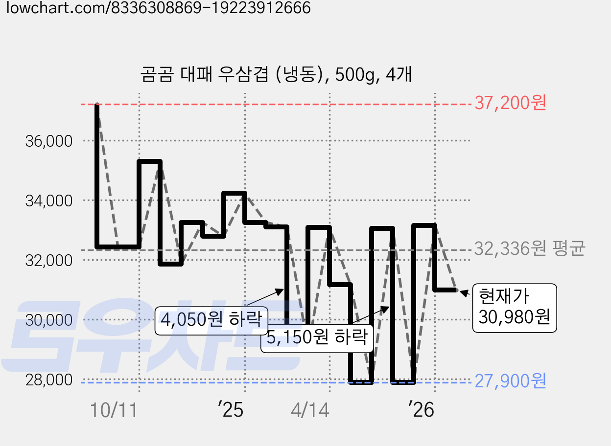 곰곰 대패 우삼겹 (냉동), 500g, 4개 가격 변동 차트, 현재가 30,980원, 관측 최저가 27,900원