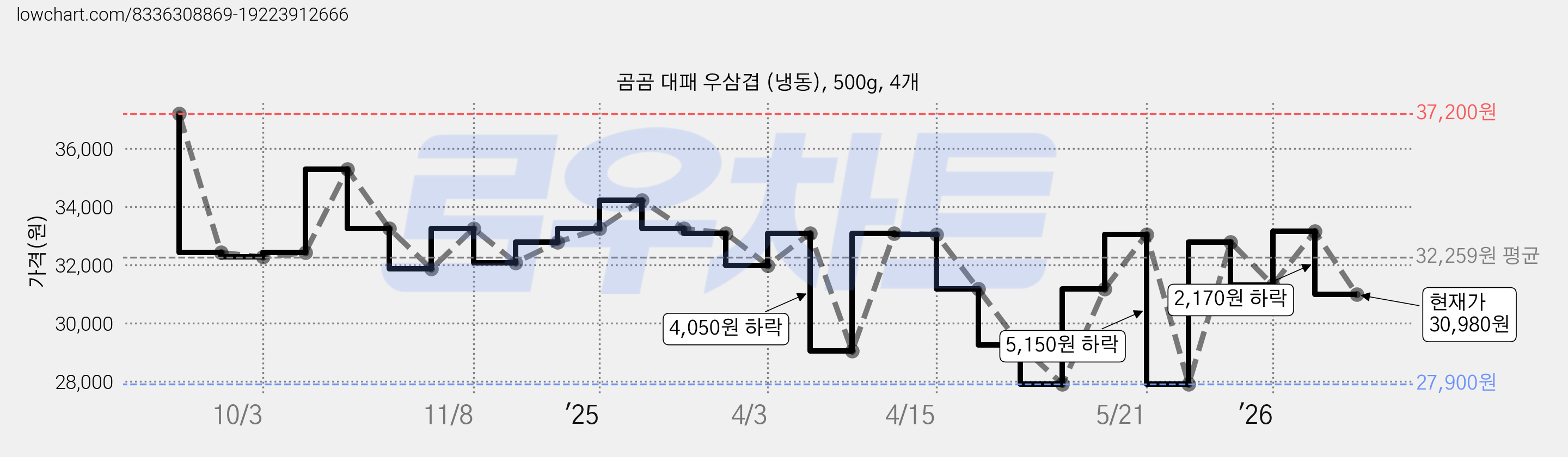 곰곰 대패 우삼겹 (냉동), 500g, 4개 가격 변동 차트, 현재가 30,980원, 관측 최저가 27,900원