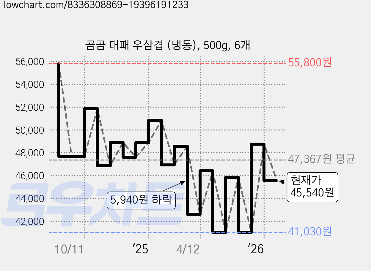 곰곰 대패 우삼겹 (냉동), 500g, 6개 가격 변동 차트, 현재가 45,540원, 관측 최저가 41,030원