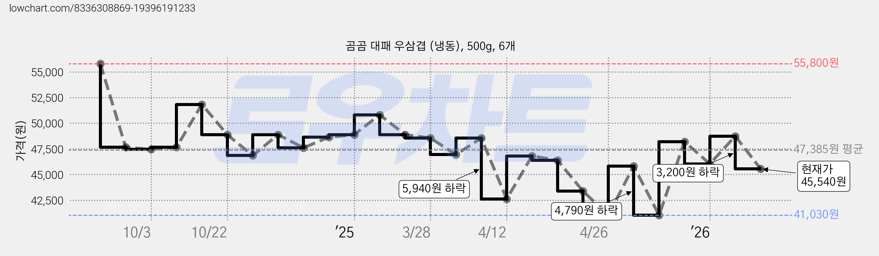 곰곰 대패 우삼겹 (냉동), 500g, 6개 가격 변동 차트, 현재가 45,540원, 관측 최저가 41,030원