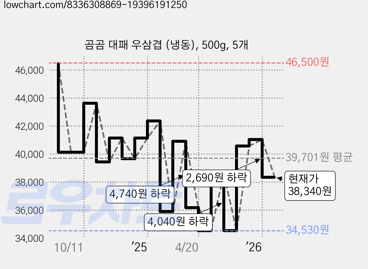 곰곰 대패 우삼겹 (냉동), 500g, 5개 가격 변동 차트, 현재가 38,340원, 관측 최저가 34,530원