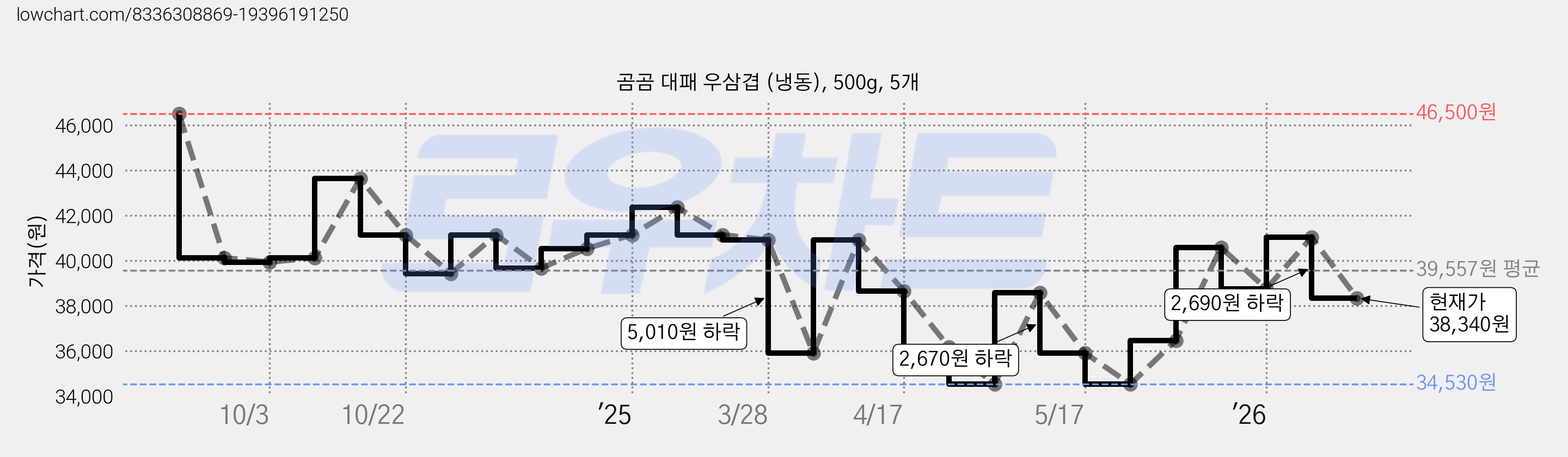 곰곰 대패 우삼겹 (냉동), 500g, 5개 가격 변동 차트, 현재가 38,340원, 관측 최저가 34,530원