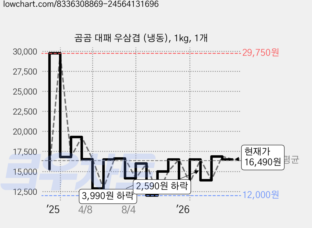 곰곰 대패 우삼겹 (냉동), 1kg, 1개 가격 변동 차트, 현재가 16,490원, 관측 최저가 12,000원