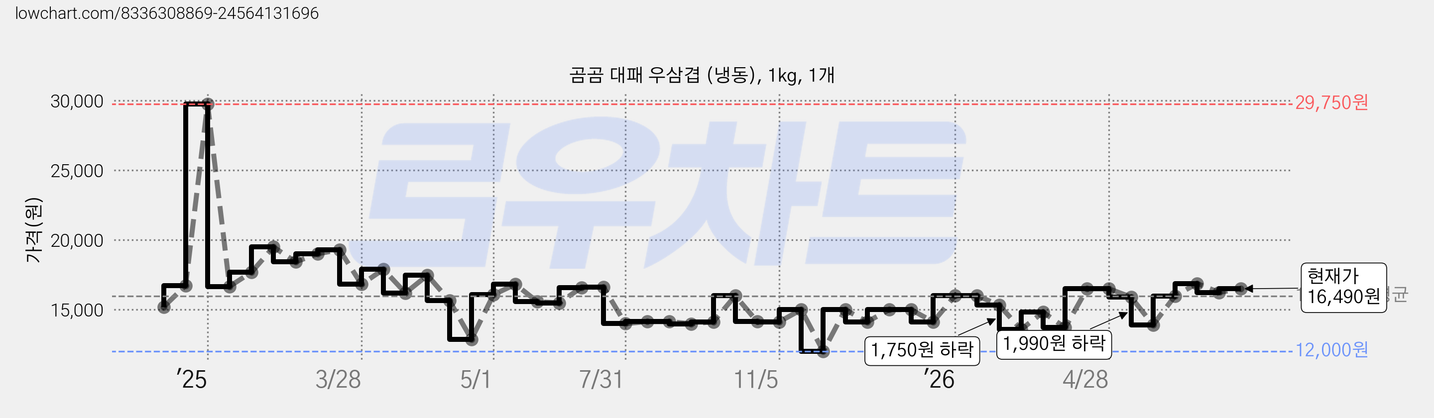 곰곰 대패 우삼겹 (냉동), 1kg, 1개 가격 변동 차트, 현재가 16,490원, 관측 최저가 12,000원