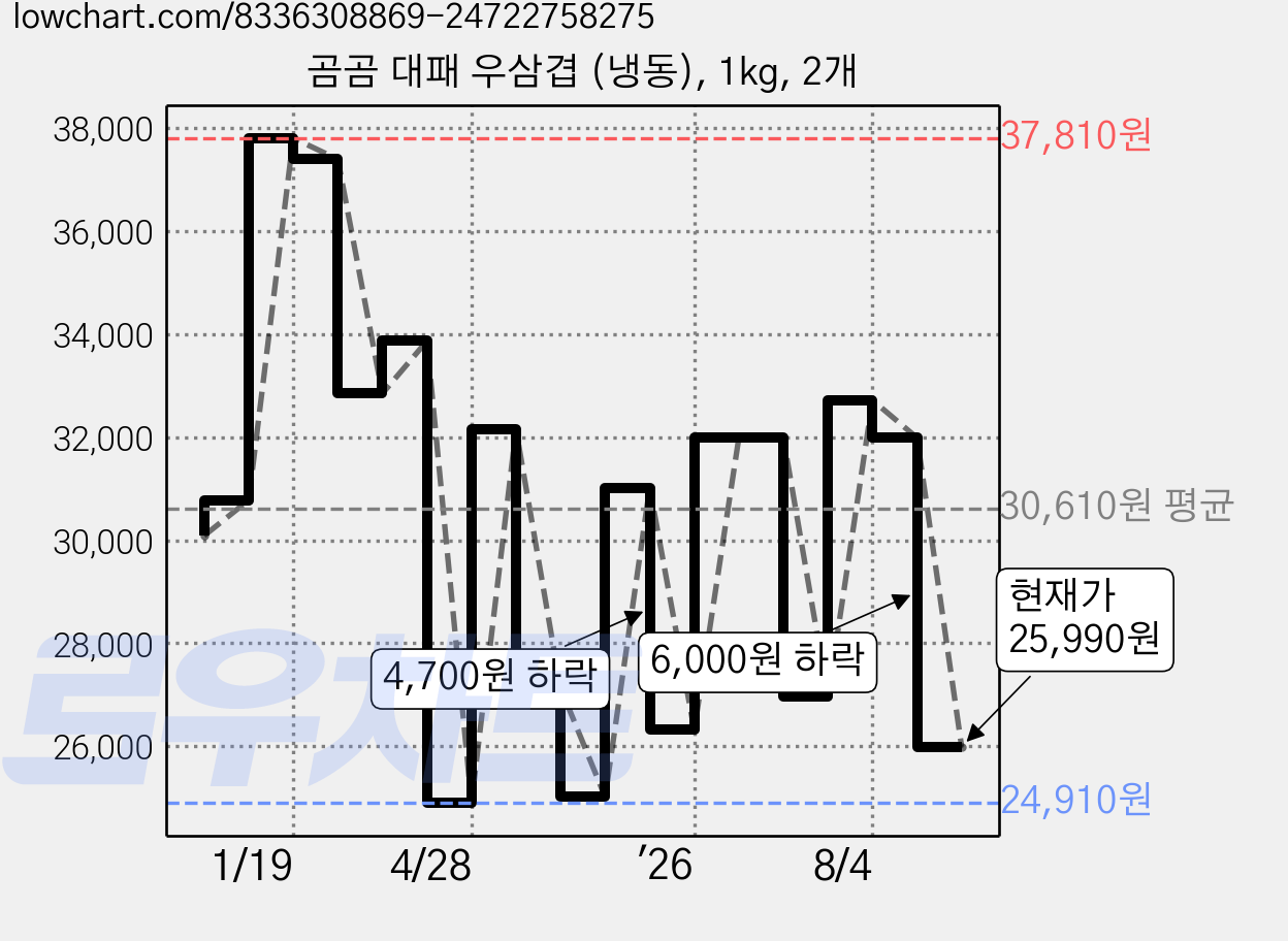 곰곰 대패 우삼겹 (냉동), 1kg, 2개 가격 변동 차트, 현재가 25,990원, 관측 최저가 24,910원