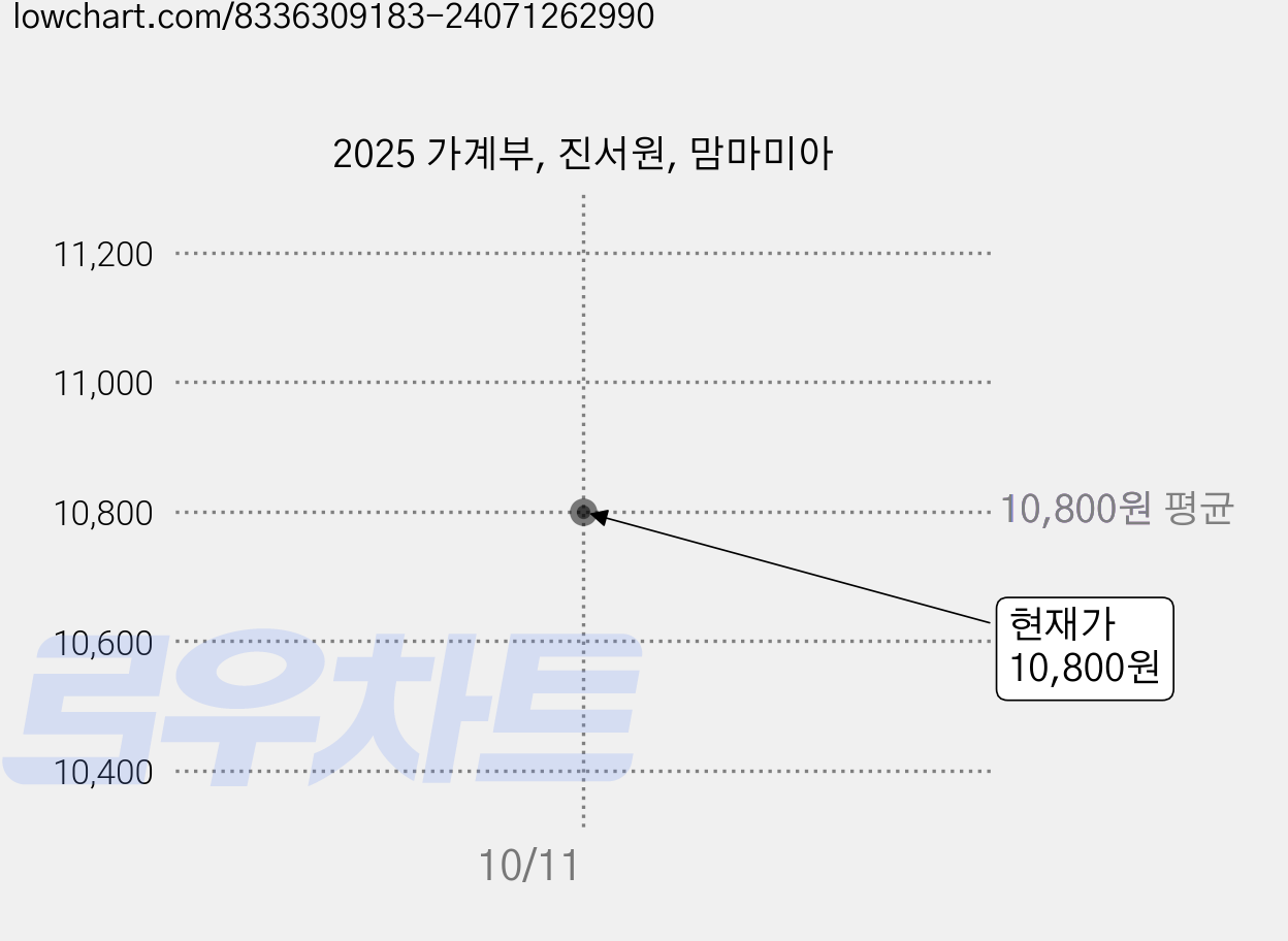 2025 가계부, 진서원, 맘마미아 가격 변동 차트, 현재가 10,800원