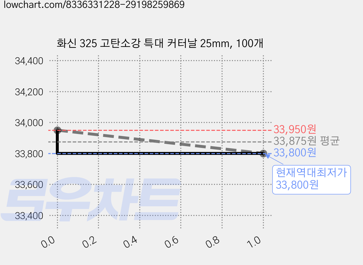 화신 325 고탄소강 특대 커터날 25mm, 100개 가격 변동 차트, 현재가 33,800원, 역대최저가