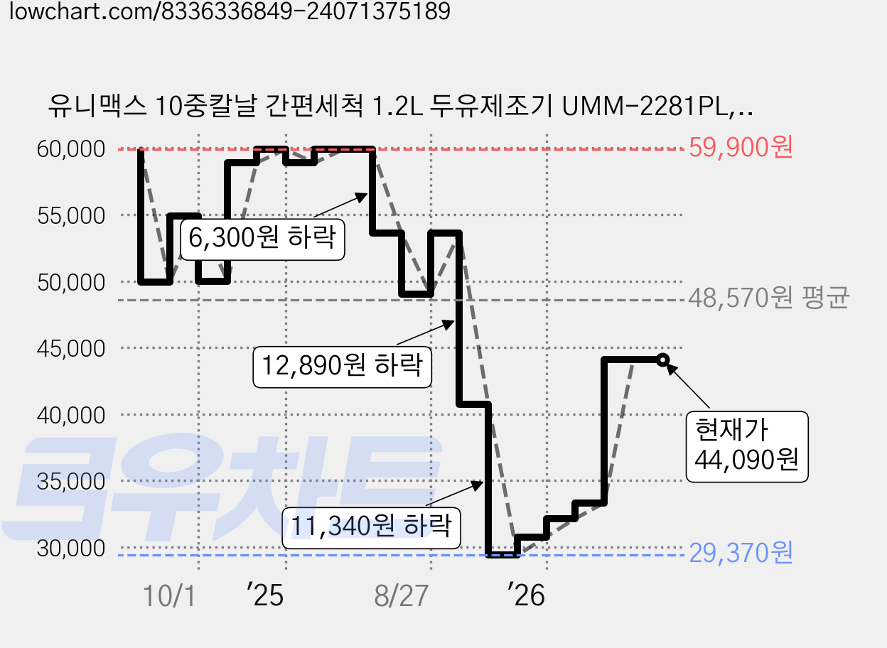유니맥스 10중칼날 간편세척 1.2L 두유제조기 UMM-2281PL, UMM-2281PL-P 가격 변동 차트, 현재가 44,090원, 관측 최저가 29,370원