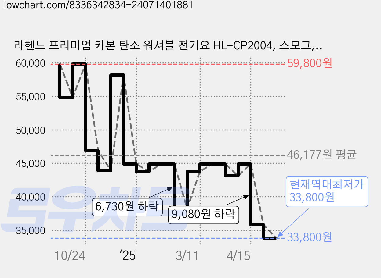 라헨느 프리미엄 카본 탄소 워셔블 전기요 HL-CP2004, 스모그, 더블(135 x 180 cm) 가격 변동 차트, 현재가 33,800원, 역대최저가