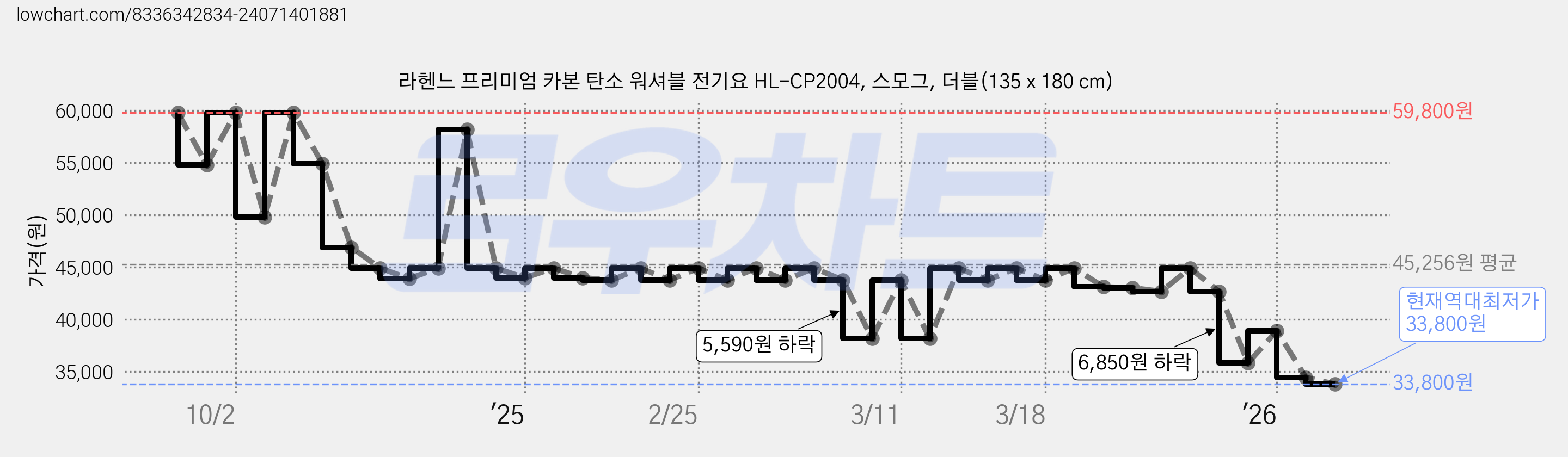 라헨느 프리미엄 카본 탄소 워셔블 전기요 HL-CP2004, 스모그, 더블(135 x 180 cm) 가격 변동 차트, 현재가 33,800원, 역대최저가