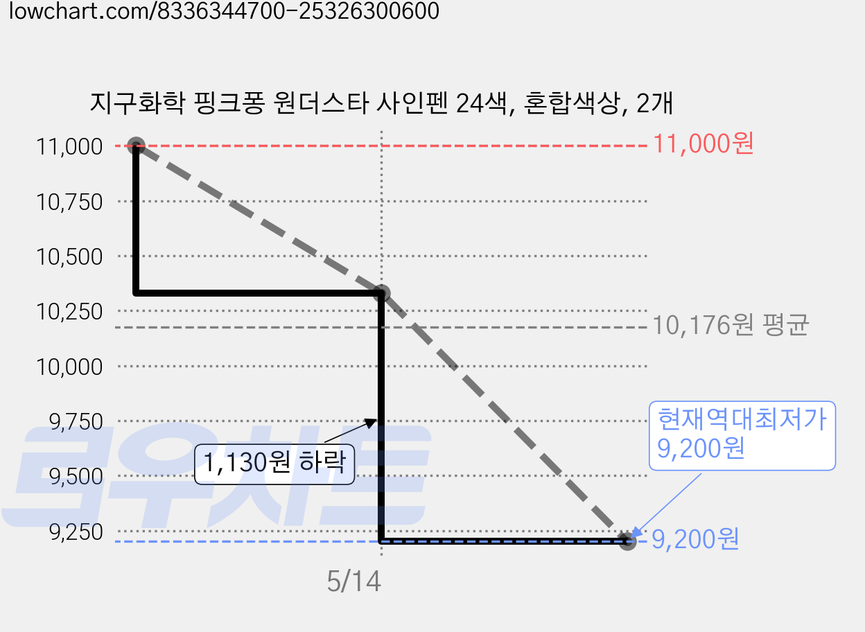 지구화학 핑크퐁 원더스타 사인펜 24색, 혼합색상, 2개 가격 변동 차트, 현재가 9,200원, 역대최저가