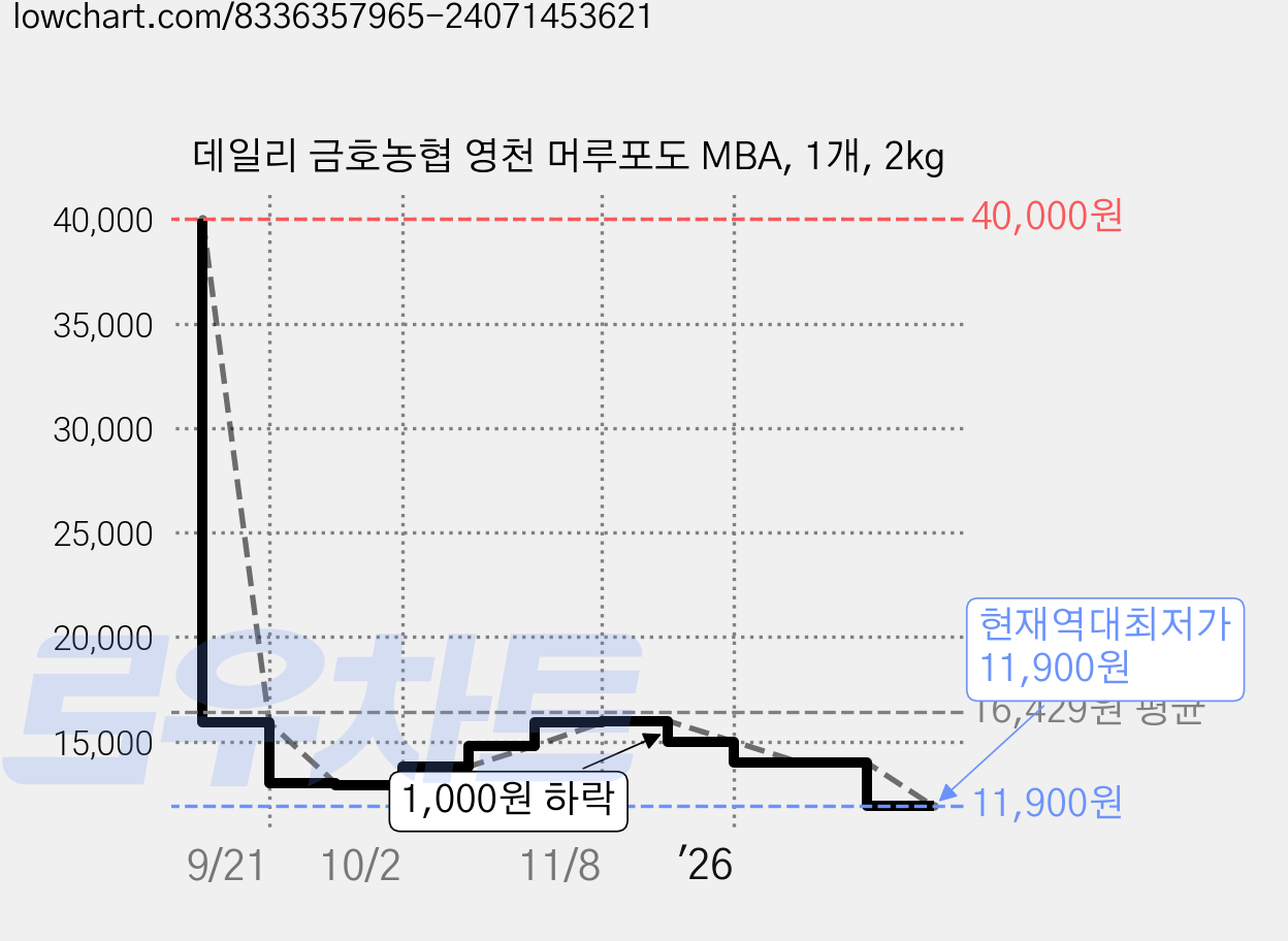데일리 금호농협 영천 머루포도 MBA, 1개, 2kg 가격 변동 차트, 현재가 11,900원, 역대최저가