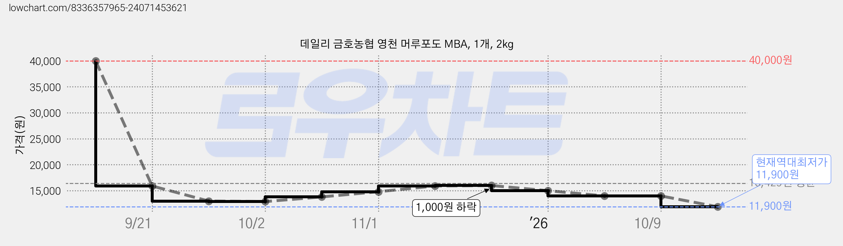 데일리 금호농협 영천 머루포도 MBA, 1개, 2kg 가격 변동 차트, 현재가 11,900원, 역대최저가