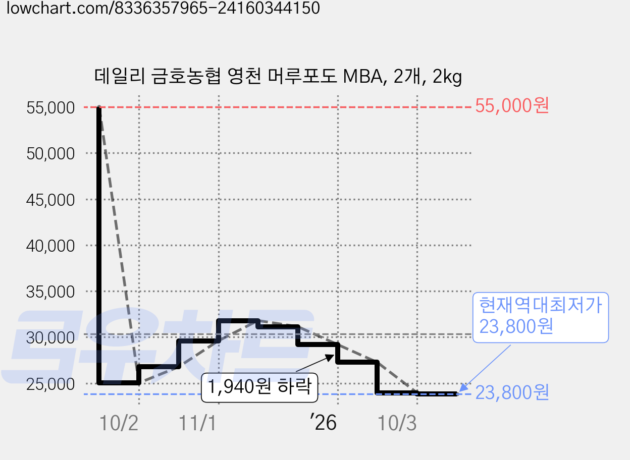 데일리 금호농협 영천 머루포도 MBA, 2개, 2kg 가격 변동 차트, 현재가 23,800원, 역대최저가