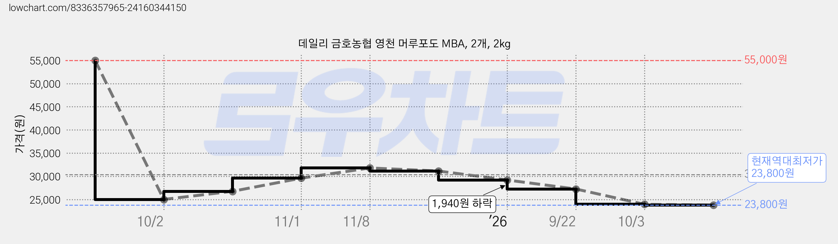 데일리 금호농협 영천 머루포도 MBA, 2개, 2kg 가격 변동 차트, 현재가 23,800원, 역대최저가