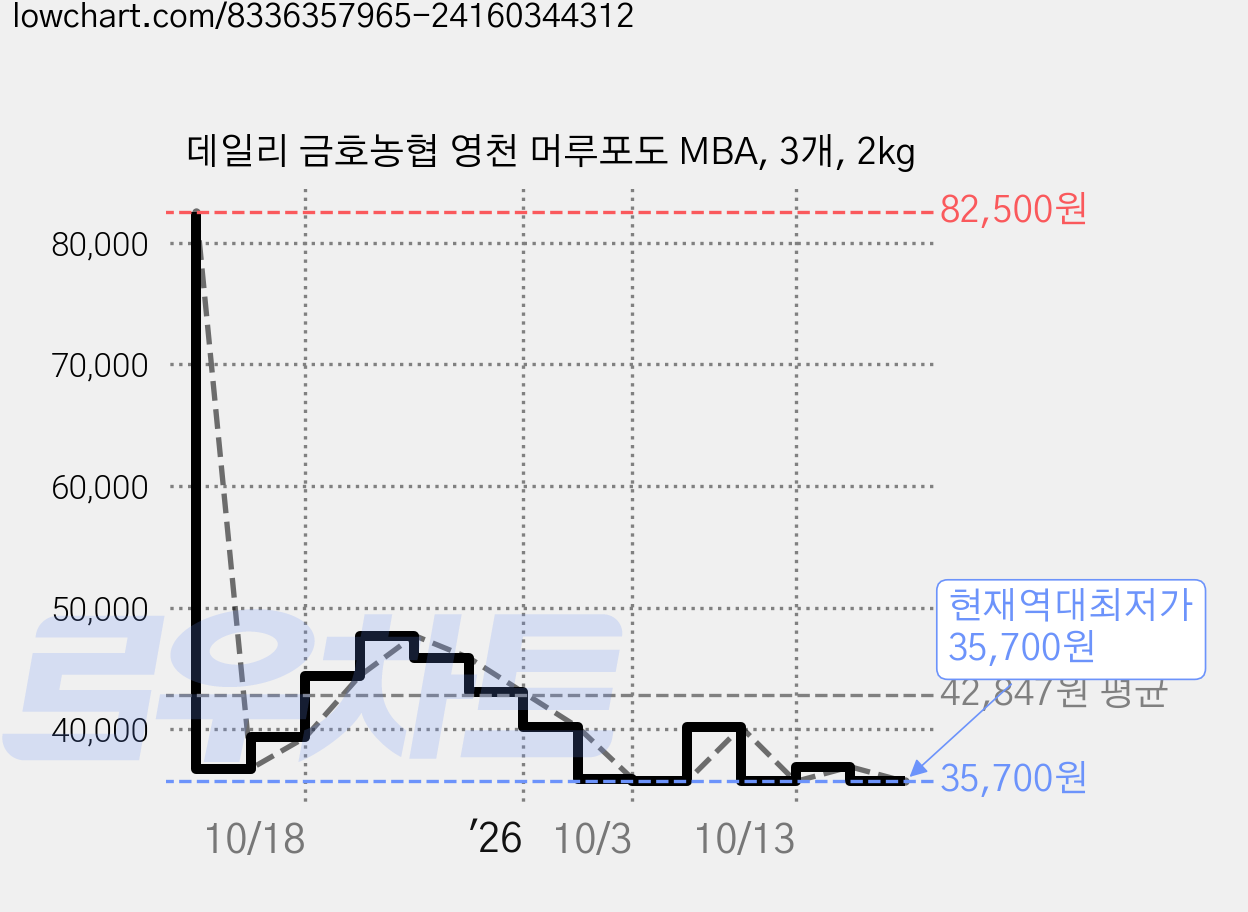 데일리 금호농협 영천 머루포도 MBA, 3개, 2kg 가격 변동 차트, 현재가 35,700원, 역대최저가