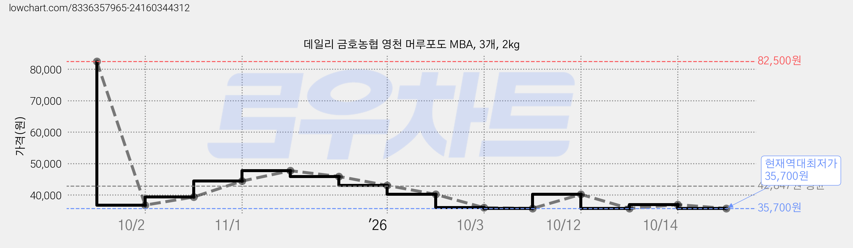 데일리 금호농협 영천 머루포도 MBA, 3개, 2kg 가격 변동 차트, 현재가 35,700원, 역대최저가