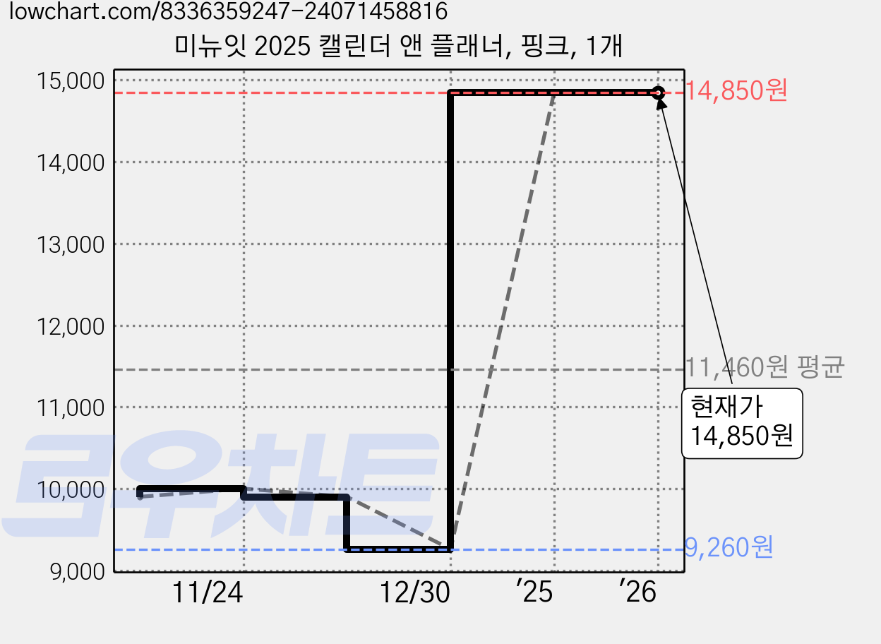 미뉴잇 2025 캘린더 앤 플래너, 핑크, 1개 가격 변동 차트, 현재가 14,850원, 역대최저가