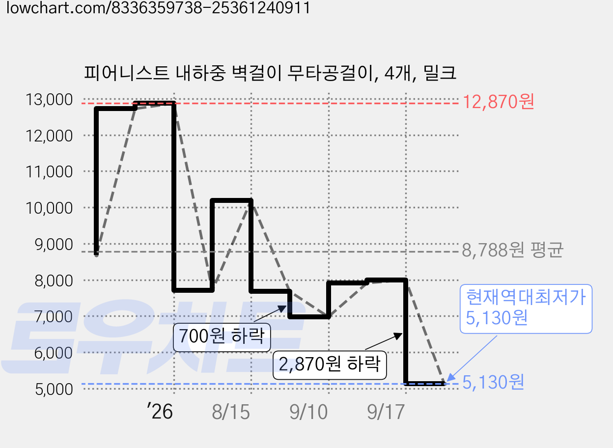 피어니스트 내하중 벽걸이 무타공걸이, 4개, 밀크 가격 변동 차트, 현재가 5,130원, 역대최저가