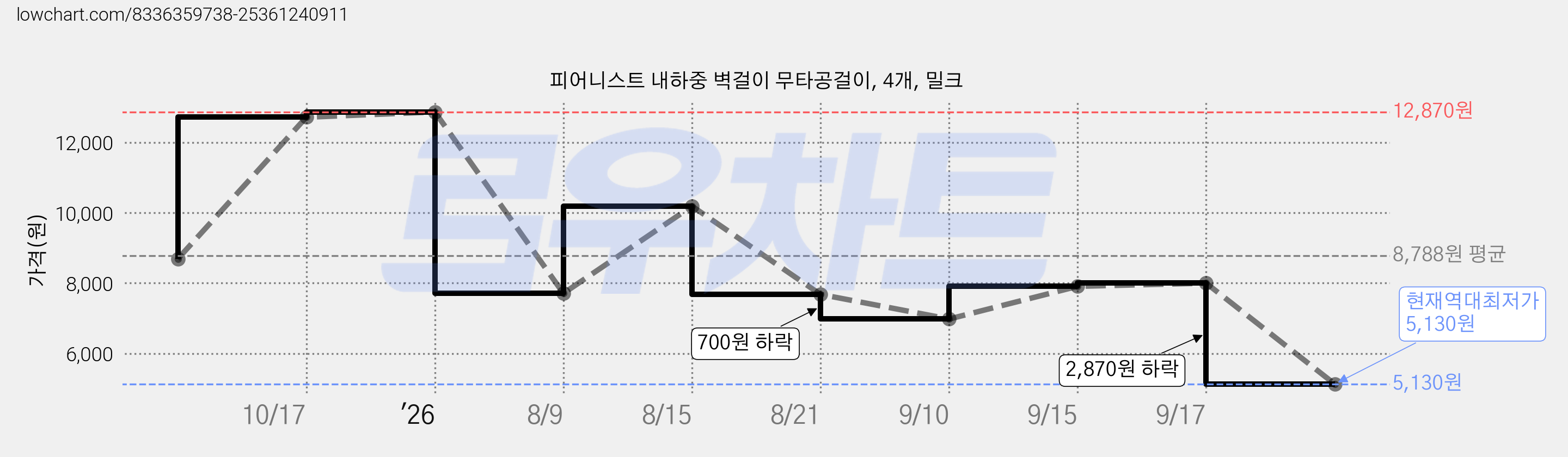 피어니스트 내하중 벽걸이 무타공걸이, 4개, 밀크 가격 변동 차트, 현재가 5,130원, 역대최저가