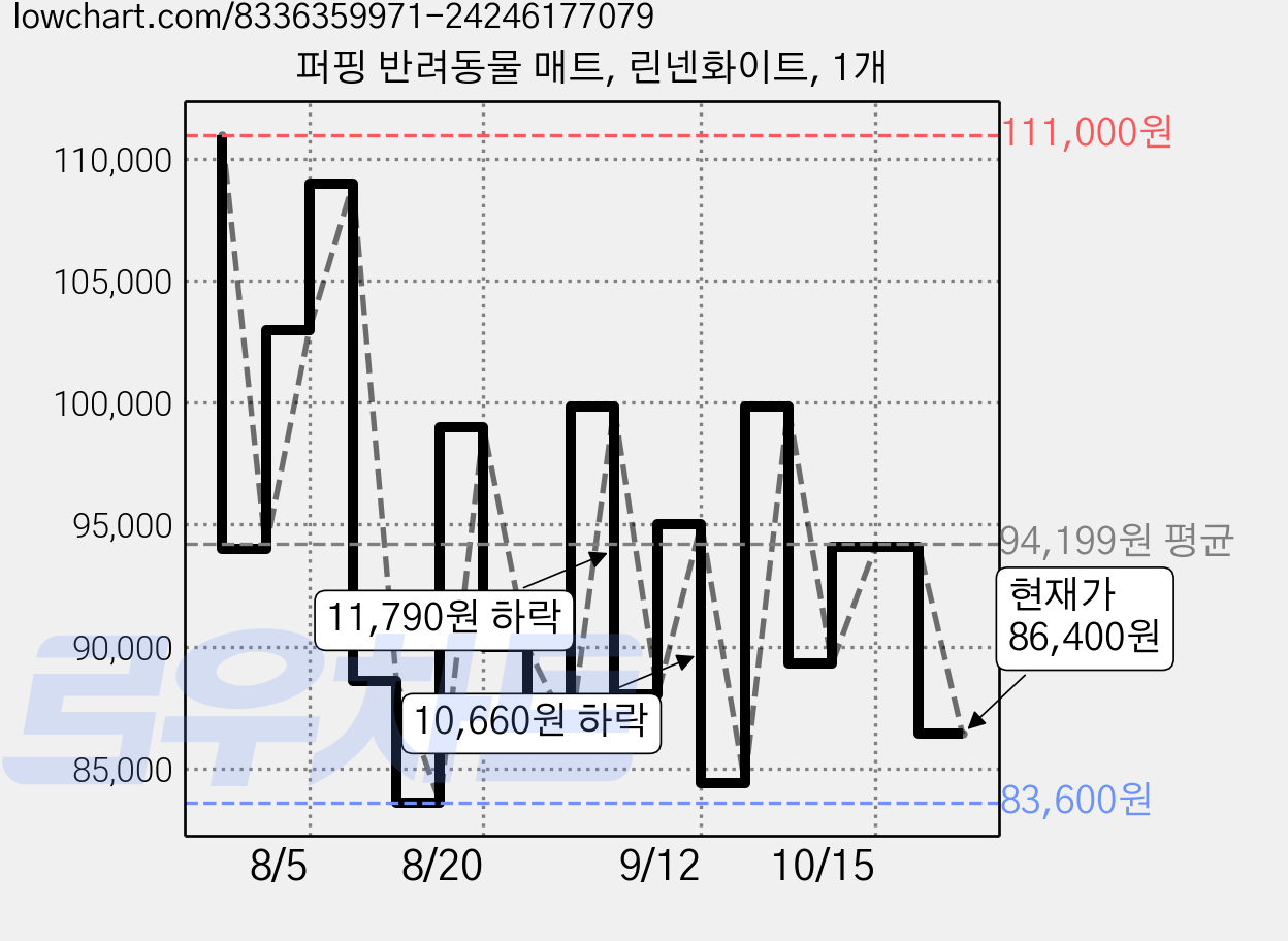 퍼핑 반려동물 매트, 린넨화이트, 1개 가격 변동 차트, 현재가 86,400원, 관측 최저가 79,680원