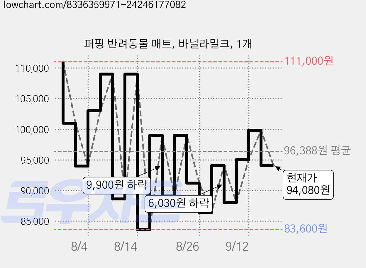 퍼핑 반려동물 매트, 바닐라밀크, 1개 가격 변동 차트, 현재가 94,080원, 관측 최저가 83,600원
