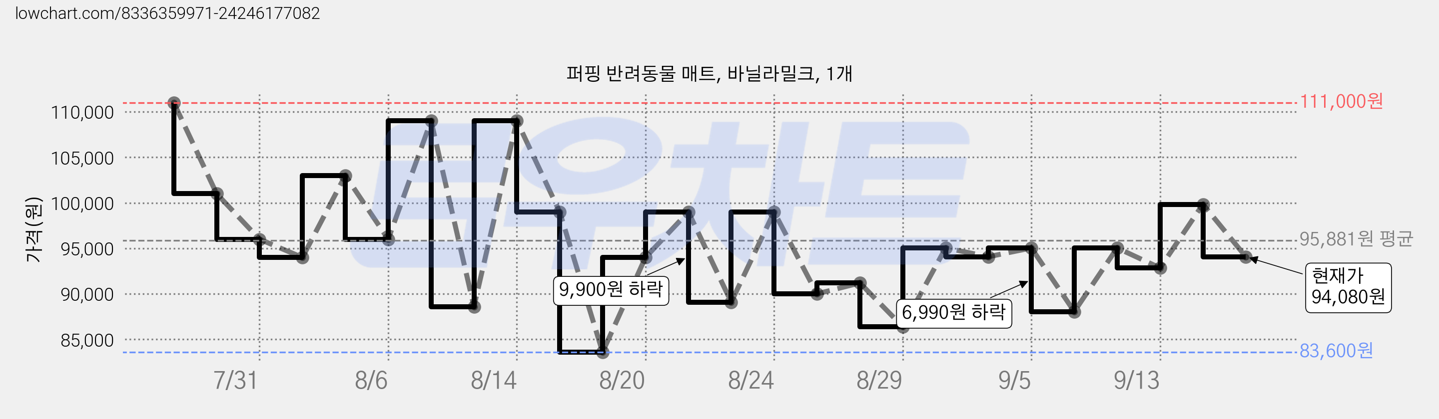 퍼핑 반려동물 매트, 바닐라밀크, 1개 가격 변동 차트, 현재가 94,080원, 관측 최저가 83,600원