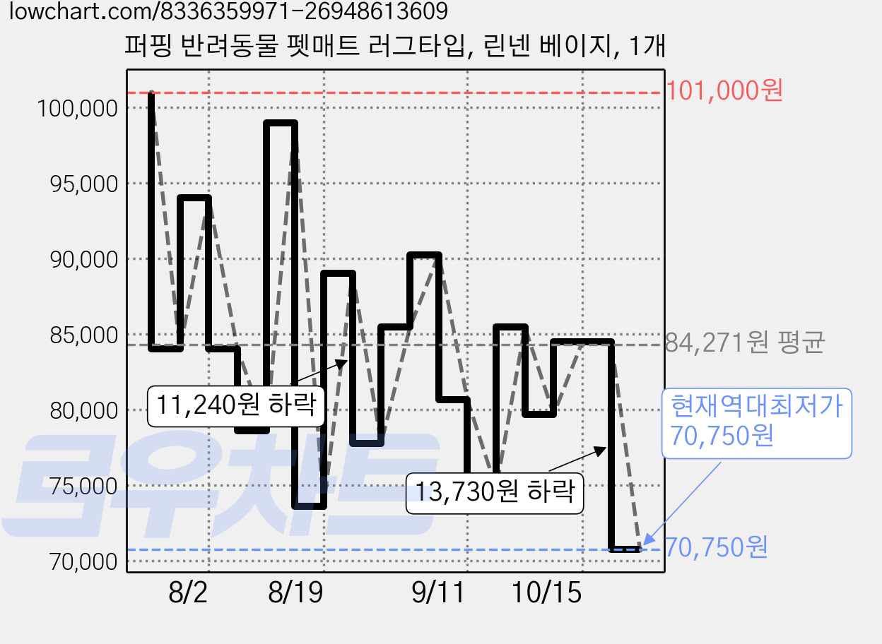 퍼핑 반려동물 펫매트 러그타입, 린넨 베이지, 1개 가격 변동 차트, 현재가 70,750원, 역대최저가