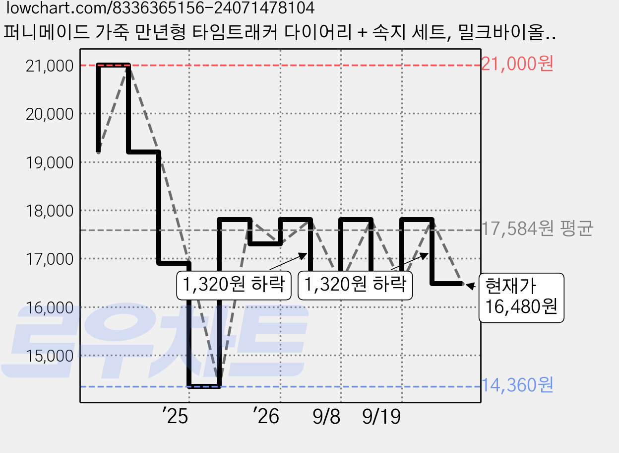 퍼니메이드 가죽 만년형 타임트래커 다이어리 + 속지 세트, 밀크바이올렛, 1세트 가격 변동 차트, 현재가 16,480원, 관측 최저가 14,360원