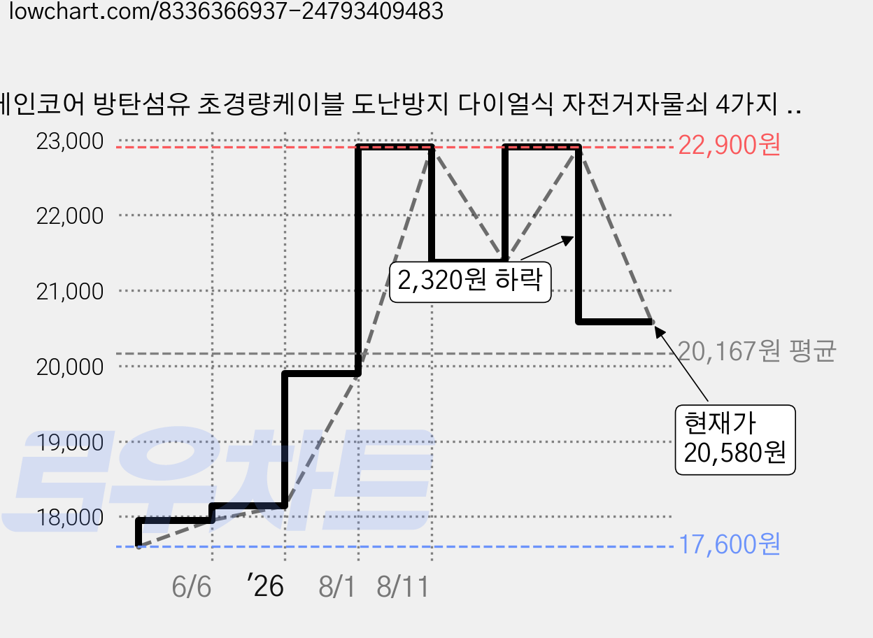 레인코어 방탄섬유 초경량케이블 도난방지 다이얼식 자전거자물쇠 4가지 사이즈, 1개, 150cm, 블랙 가격 변동 차트, 현재가 20,580원, 관측 최저가 17,600원
