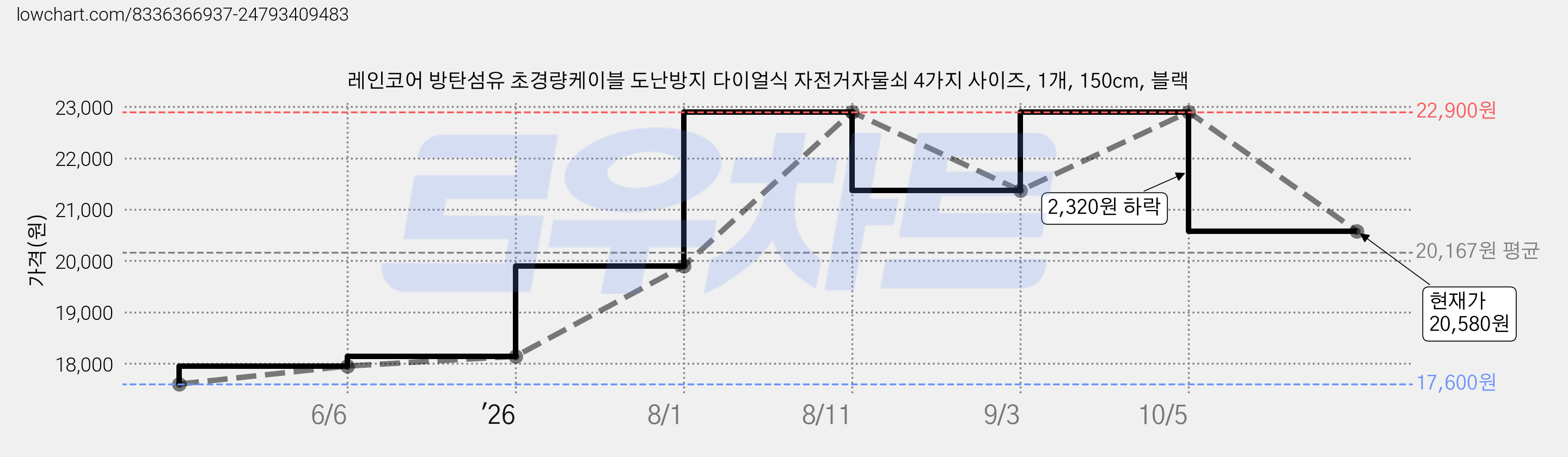 레인코어 방탄섬유 초경량케이블 도난방지 다이얼식 자전거자물쇠 4가지 사이즈, 1개, 150cm, 블랙 가격 변동 차트, 현재가 20,580원, 관측 최저가 17,600원