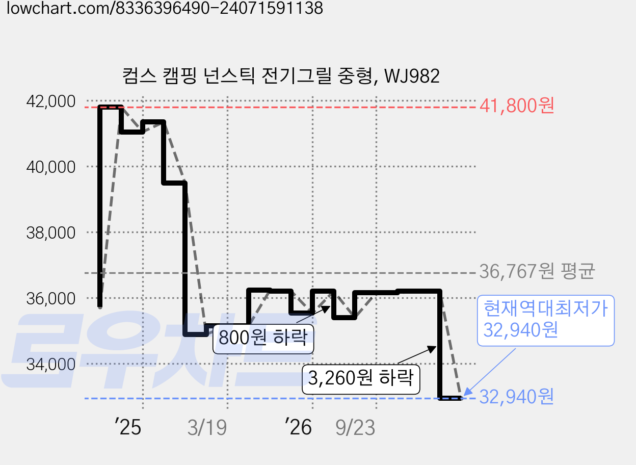 컴스 캠핑 넌스틱 전기그릴 중형, WJ982 가격 변동 차트, 현재가 32,940원, 역대최저가