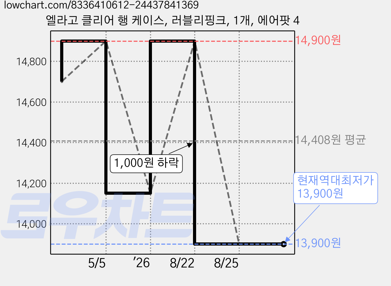 엘라고 클리어 행 케이스, 러블리핑크, 1개, 에어팟 4 가격 변동 차트, 현재가 13,900원, 역대최저가