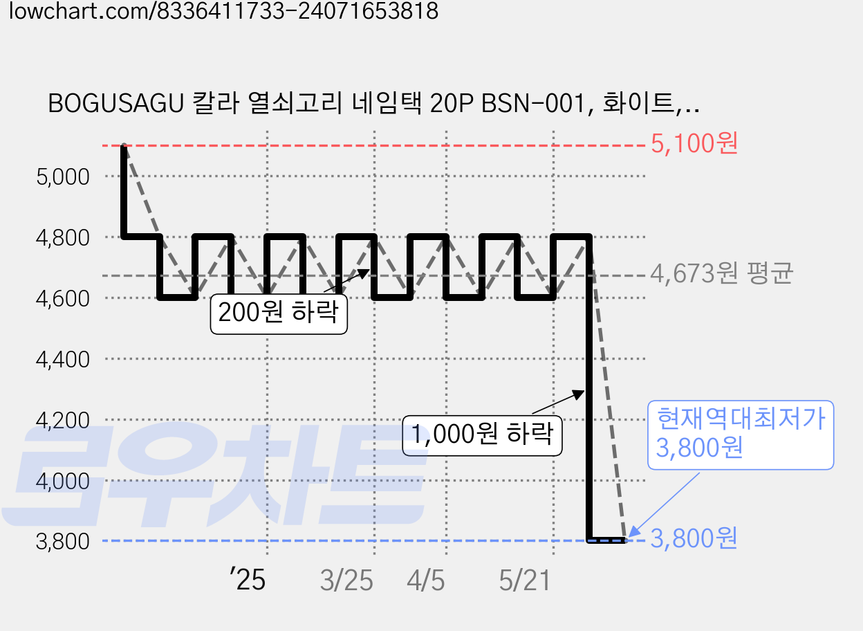 BOGUSAGU 칼라 열쇠고리 네임택 20P BSN-001, 화이트, 20개, 1세트 가격 변동 차트, 현재가 3,800원, 역대최저가
