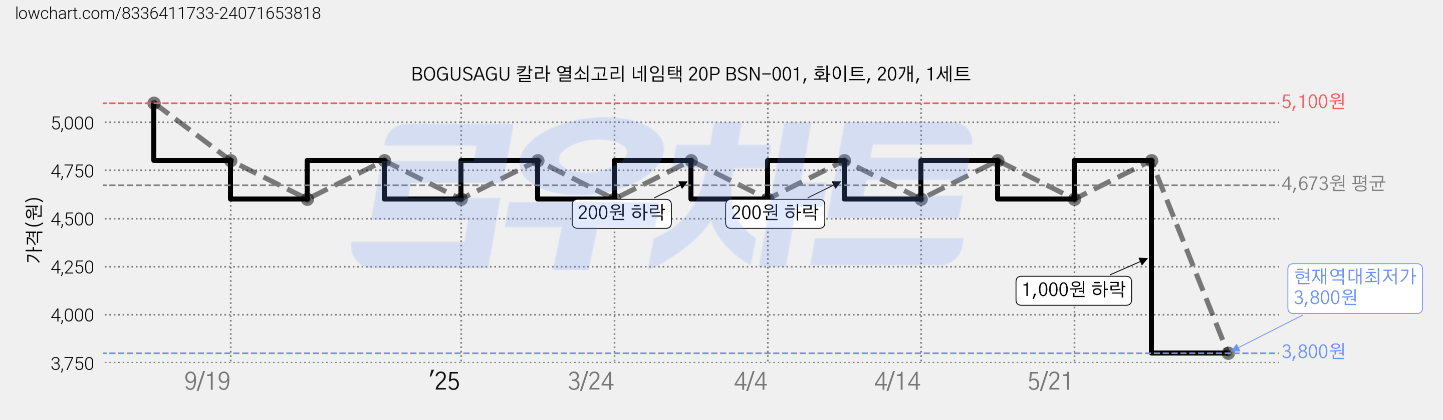 BOGUSAGU 칼라 열쇠고리 네임택 20P BSN-001, 화이트, 20개, 1세트 가격 변동 차트, 현재가 3,800원, 역대최저가