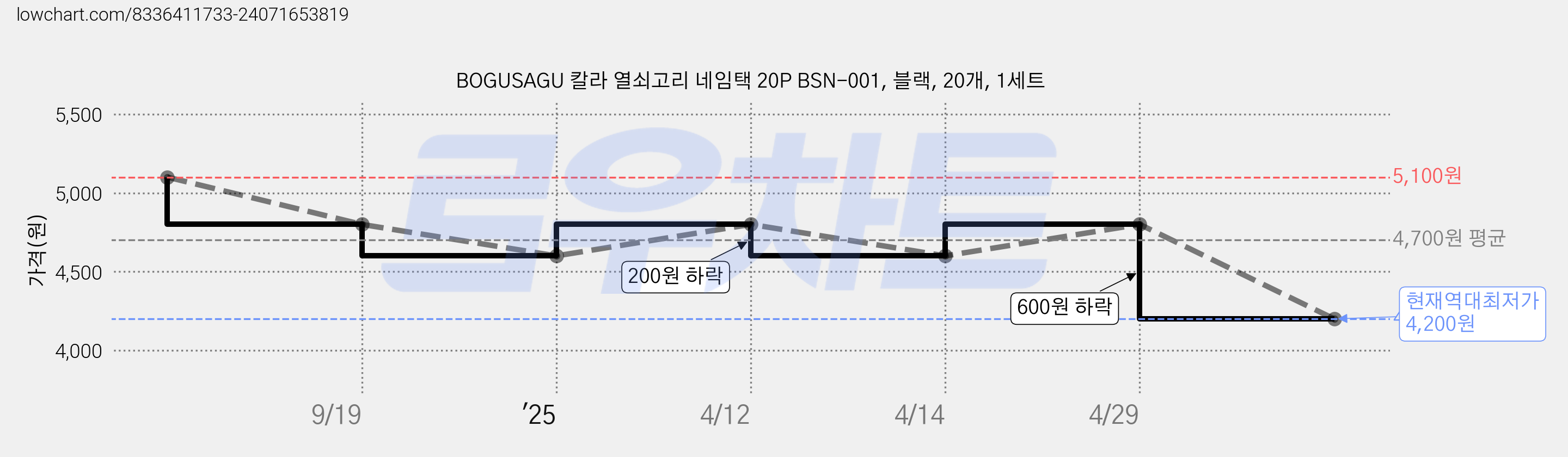 BOGUSAGU 칼라 열쇠고리 네임택 20P BSN-001, 블랙, 20개, 1세트 가격 변동 차트, 현재가 4,200원, 역대최저가