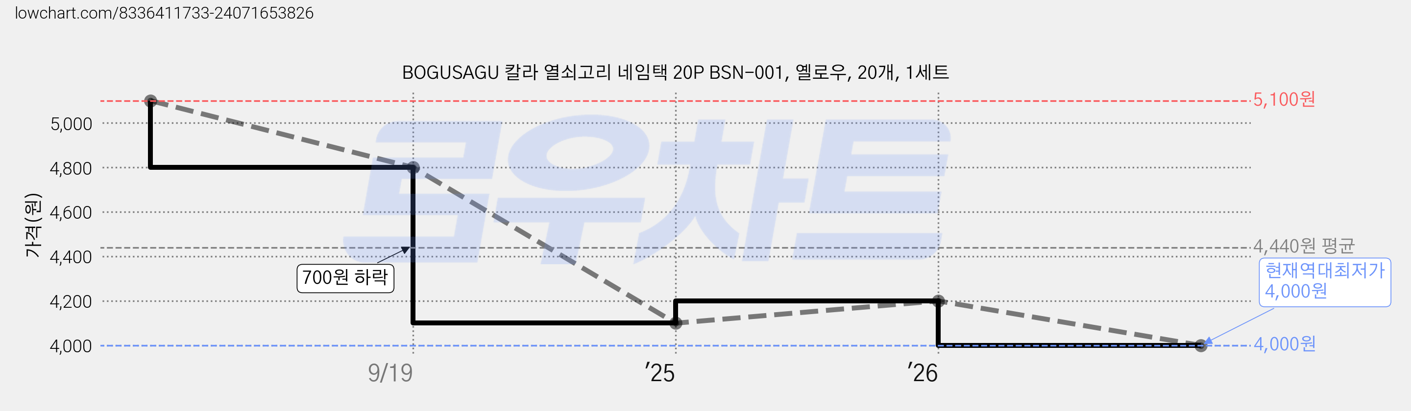 BOGUSAGU 칼라 열쇠고리 네임택 20P BSN-001, 옐로우, 20개, 1세트 가격 변동 차트, 현재가 4,000원, 역대최저가