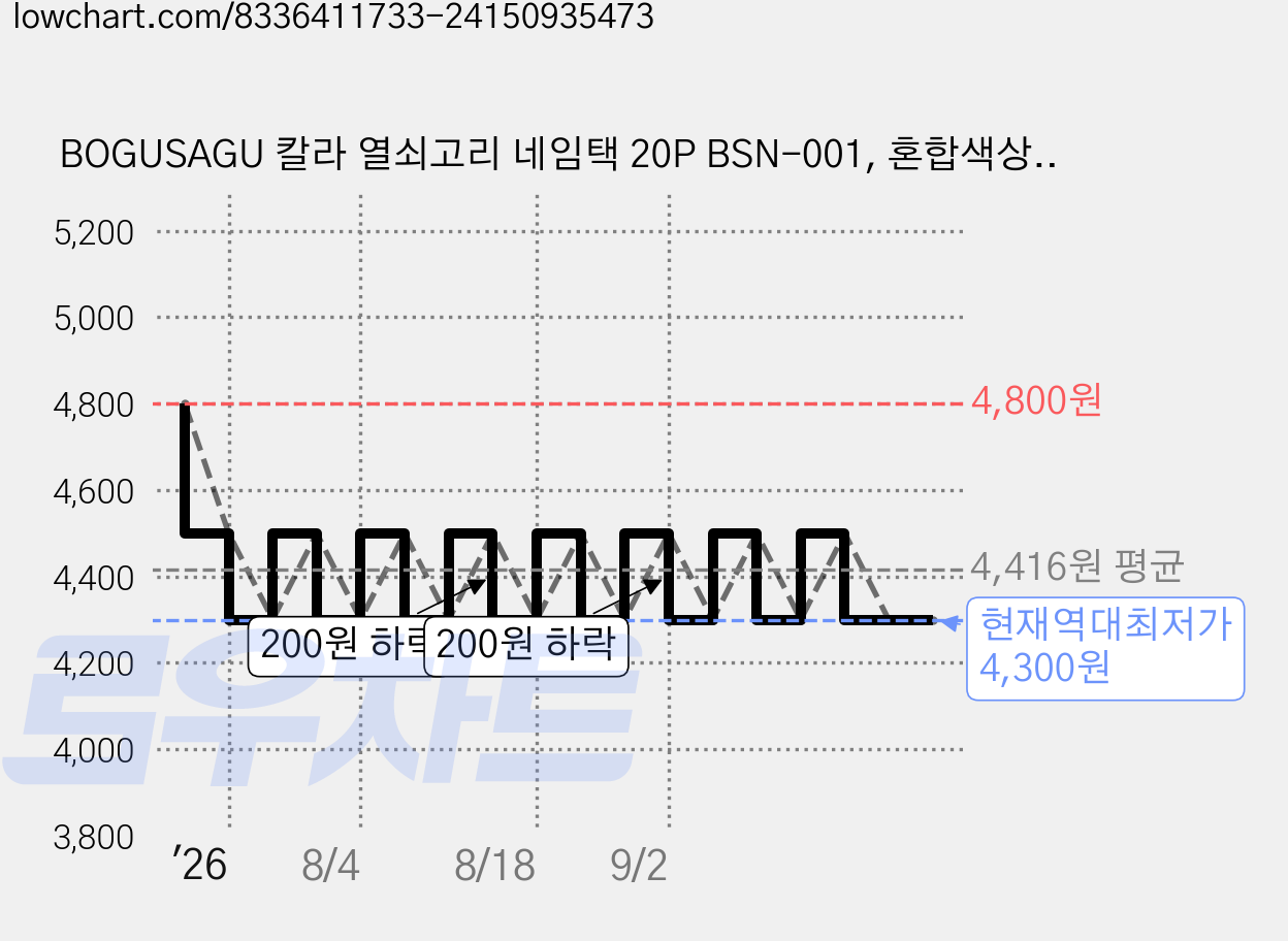 BOGUSAGU 칼라 열쇠고리 네임택 20P BSN-001, 혼합색상, 20개, 1세트 가격 변동 차트, 현재가 4,300원, 역대최저가
