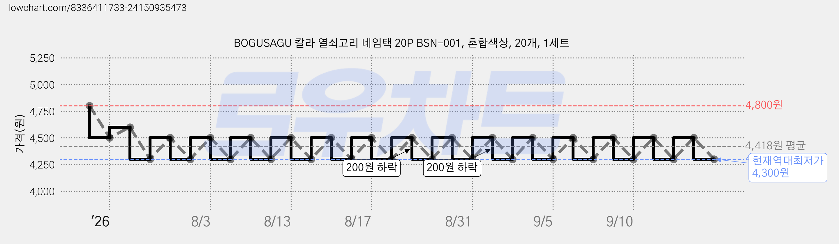 BOGUSAGU 칼라 열쇠고리 네임택 20P BSN-001, 혼합색상, 20개, 1세트 가격 변동 차트, 현재가 4,300원, 역대최저가