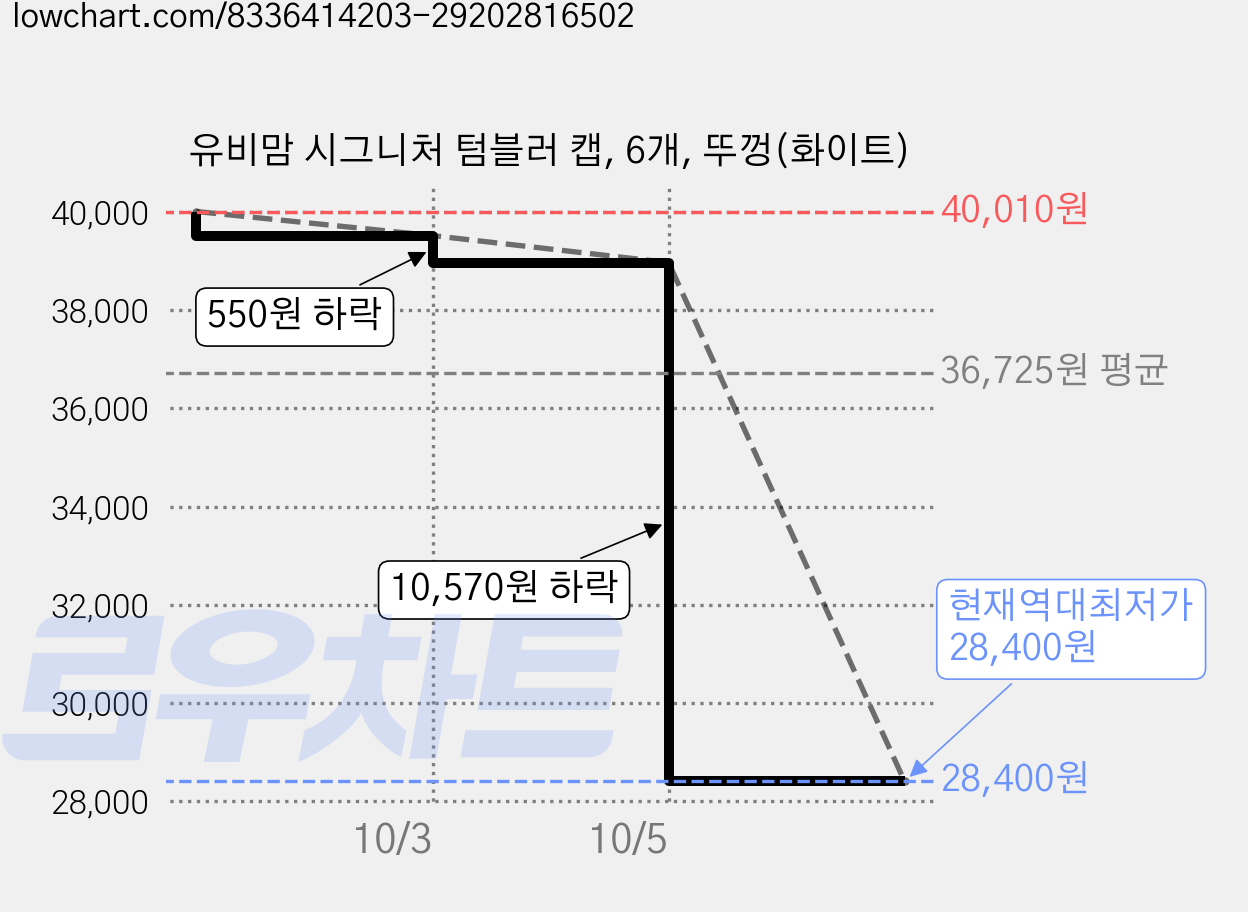 유비맘 시그니처 텀블러 캡, 6개, 뚜껑(화이트) 가격 변동 차트, 현재가 28,400원, 역대최저가