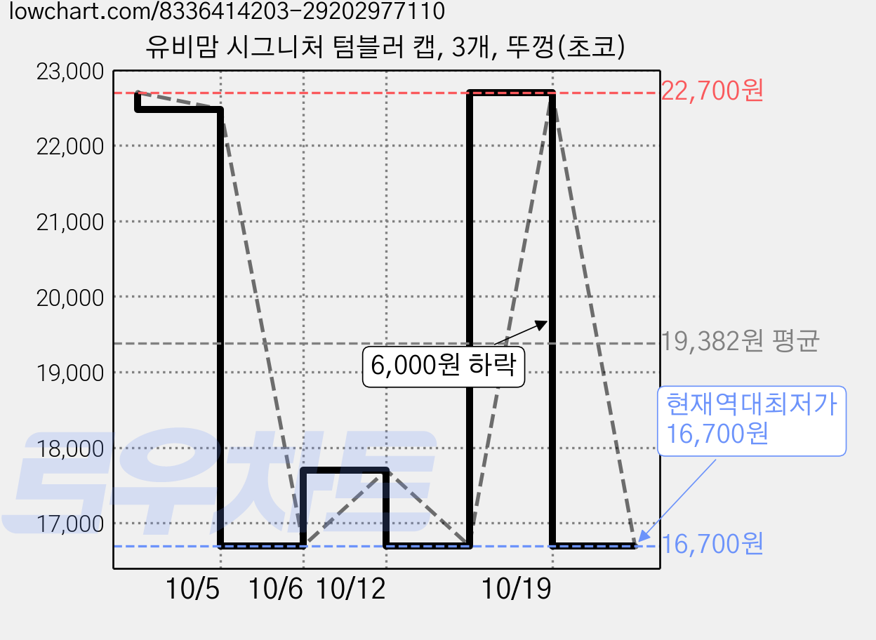 유비맘 시그니처 텀블러 캡, 3개, 뚜껑(초코) 가격 변동 차트, 현재가 16,700원, 역대최저가