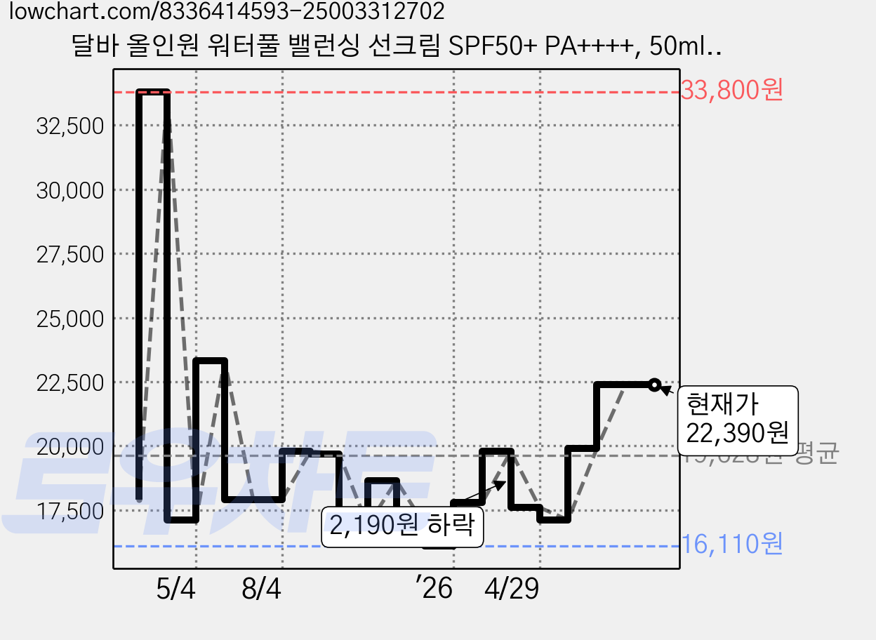 달바 올인원 워터풀 밸런싱 선크림 SPF50+ PA++++, 50ml, 1개 가격 변동 차트, 현재가 22,390원, 관측 최저가 16,110원