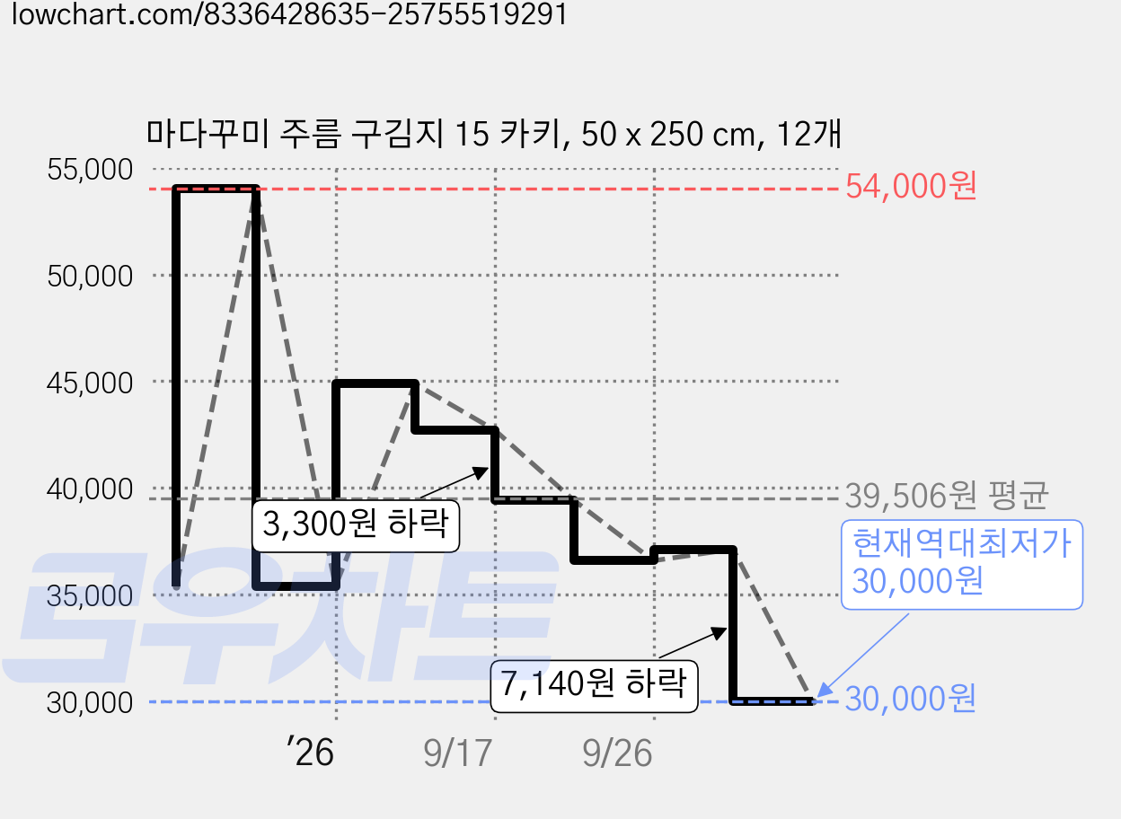 마다꾸미 주름 구김지 15 카키, 50 x 250 cm, 12개 가격 변동 차트, 현재가 30,000원, 역대최저가