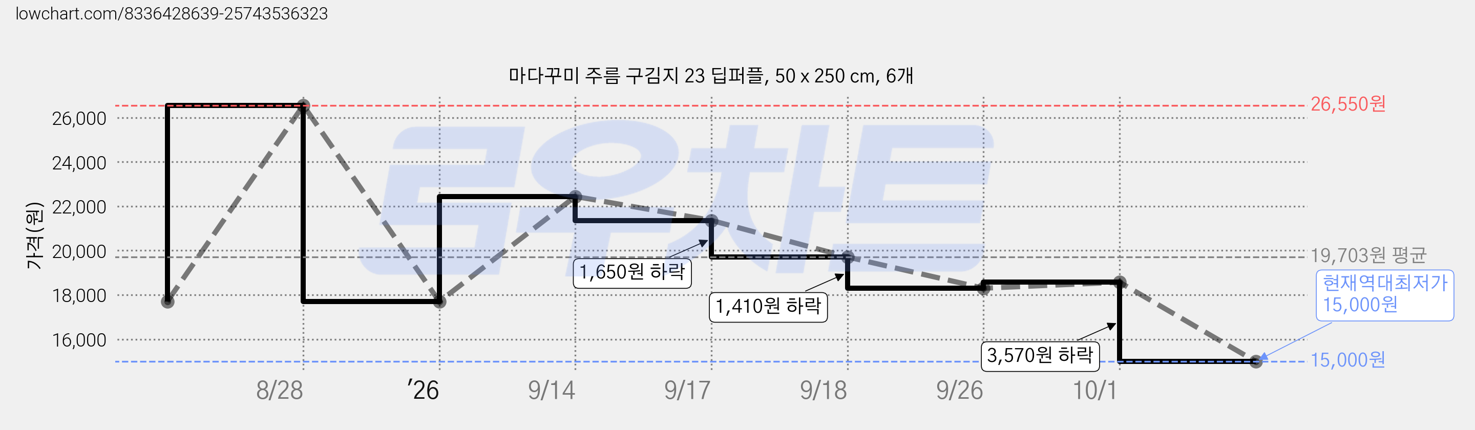 마다꾸미 주름 구김지 23 딥퍼플, 50 x 250 cm, 6개 가격 변동 차트, 현재가 15,000원, 역대최저가