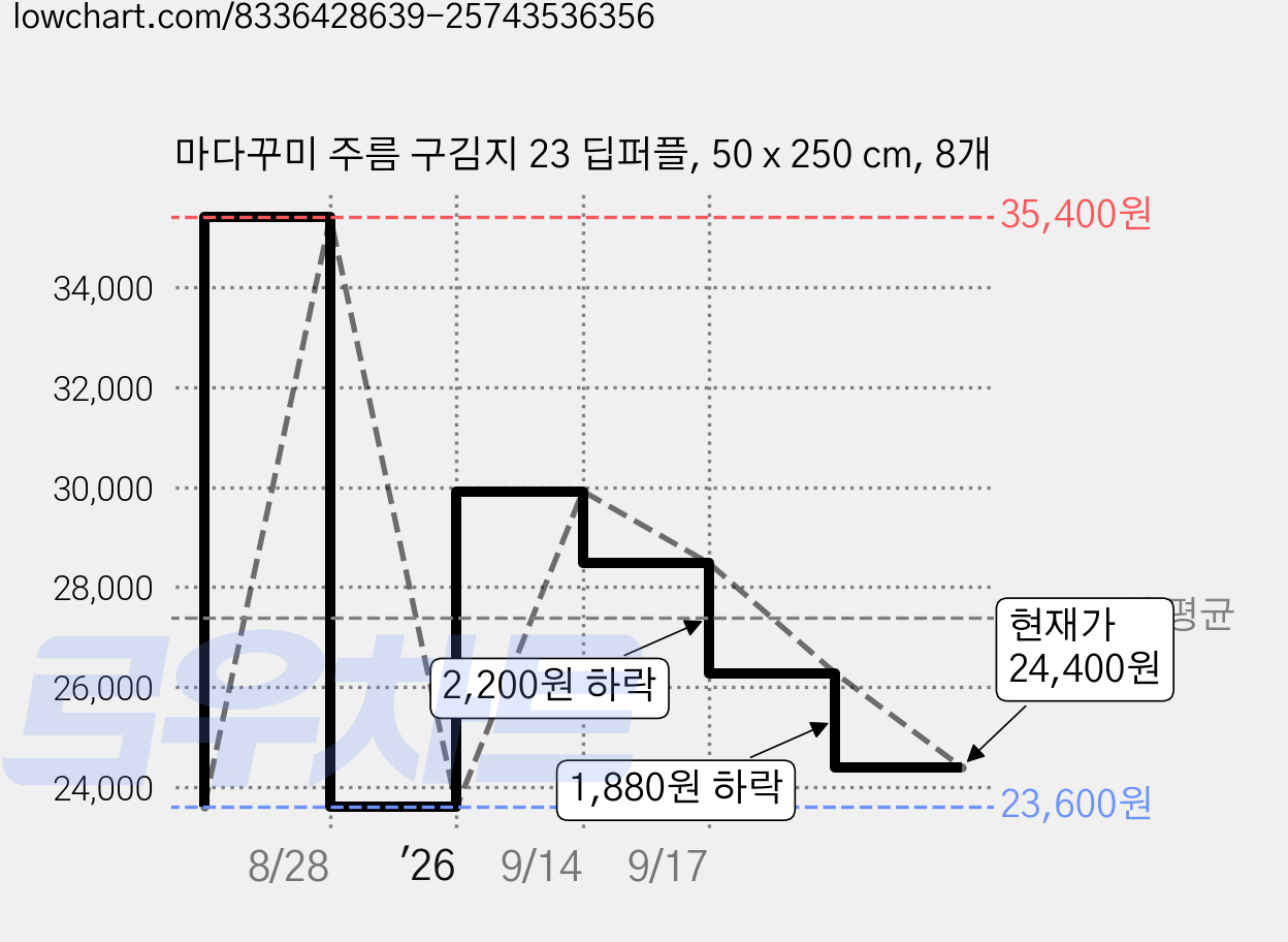 마다꾸미 주름 구김지 23 딥퍼플, 50 x 250 cm, 8개 가격 변동 차트, 현재가 24,400원, 관측 최저가 23,600원