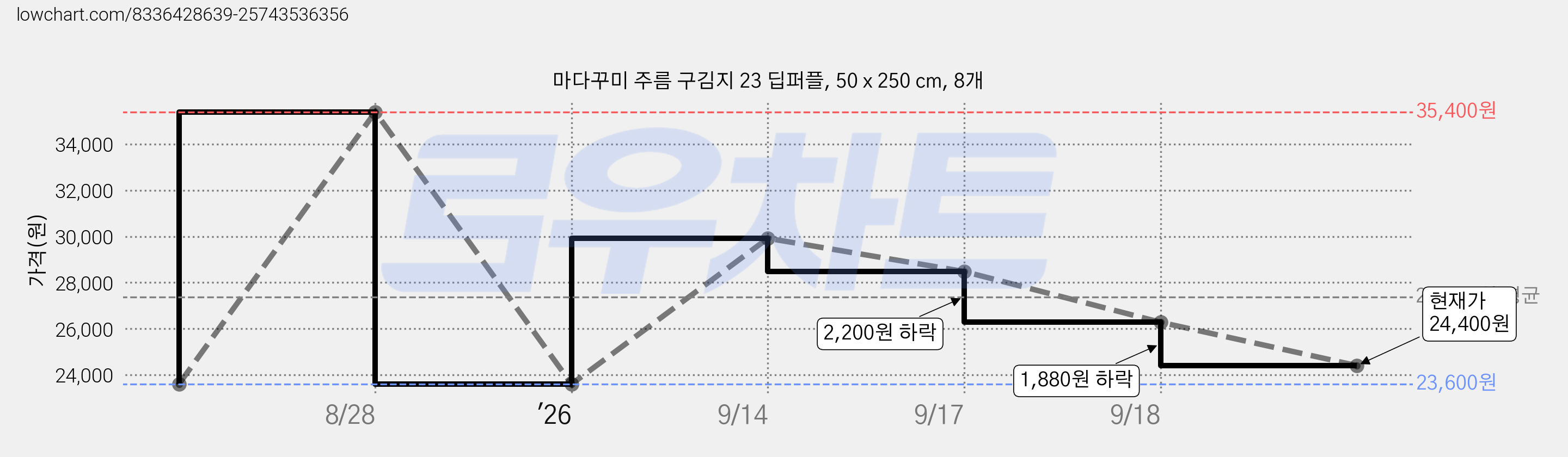 마다꾸미 주름 구김지 23 딥퍼플, 50 x 250 cm, 8개 가격 변동 차트, 현재가 24,400원, 관측 최저가 23,600원